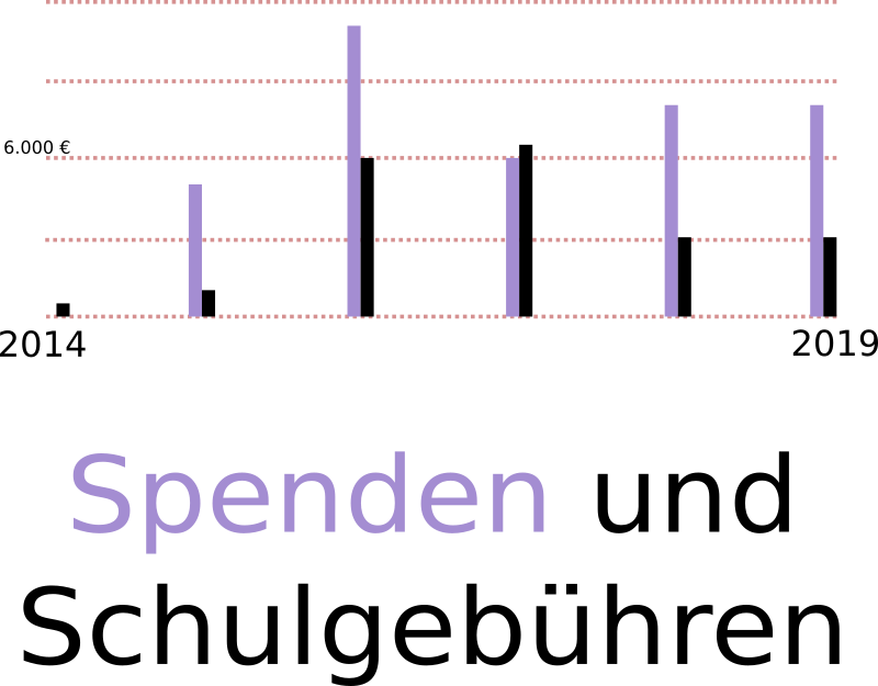 Statistik des Spendenverlaufs